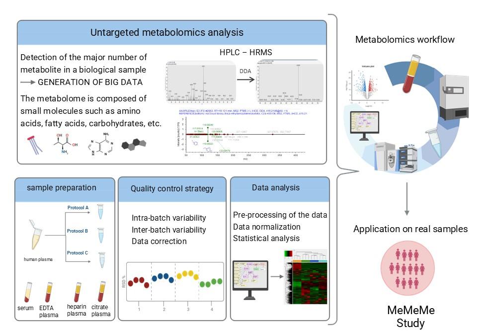 Application of a liquid chromatography–high resolution mass spectrometry metabolomics 